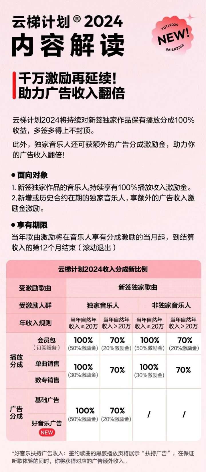 网易云音乐全新推出「云梯计划2024」现金+服务升级助力音乐人前行(图2)