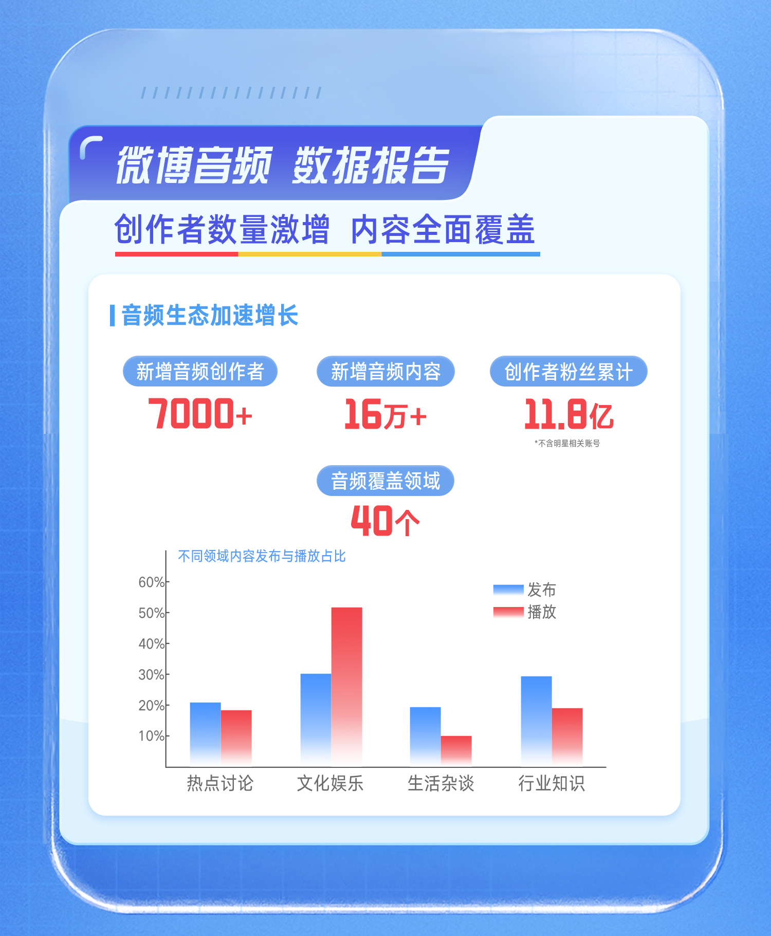 微博音频创作者激增大V、播客、明星探索“声音”新玩法(图1)