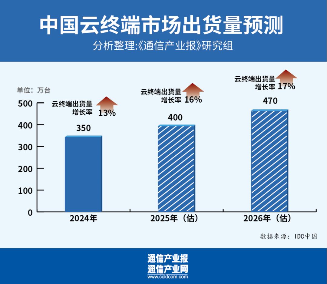 判断2025I云电脑市场：比乐观预测还要乐观