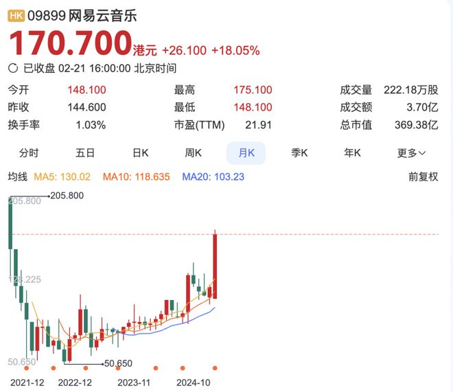 网易云音乐2024年财报：内容服务成本进一步下降毛利大增774万名独立音乐人